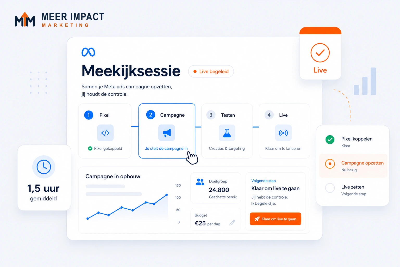 De vier stappen van een meekijksessie: de pixel koppelen, de campagne opzetten, testen met creaties en targeting, en live zetten. Daarnaast een campagne in opbouw met een geschat bereik van 24.800 mensen en een dagbudget van 25 euro.
