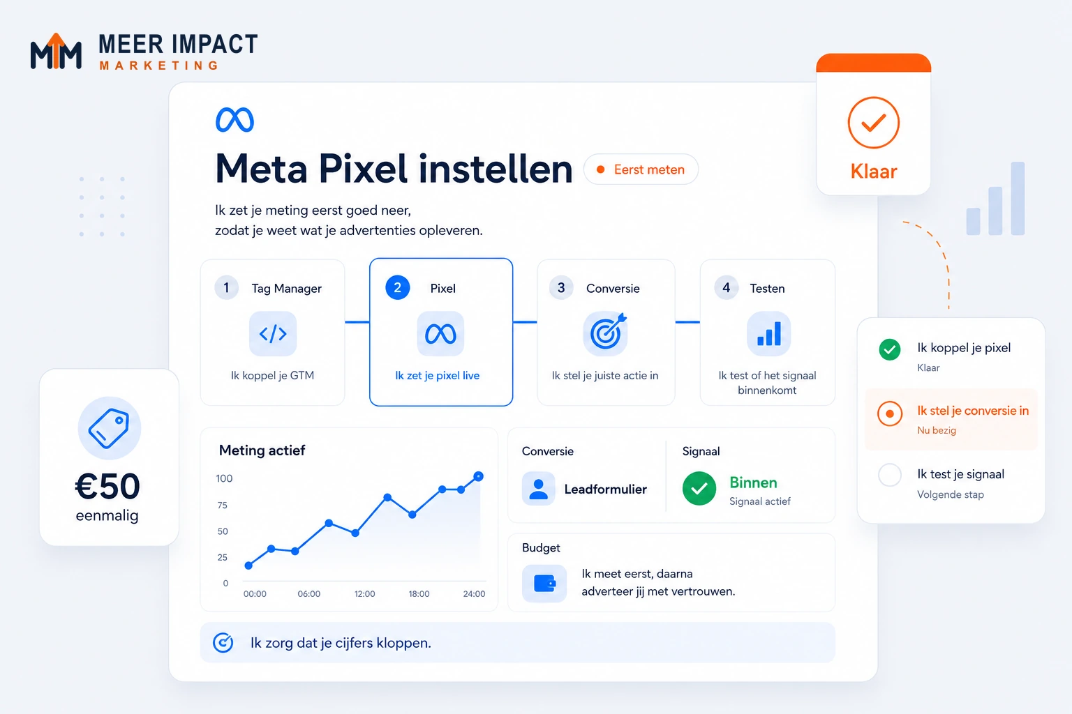De vier stappen van het instellen: de Google Tag Manager koppelen, de pixel live zetten, de juiste actie als conversie instellen en testen of het signaal binnenkomt. Ernaast een actieve meting met een leadformulier als conversie en de melding dat het signaal binnenkomt.