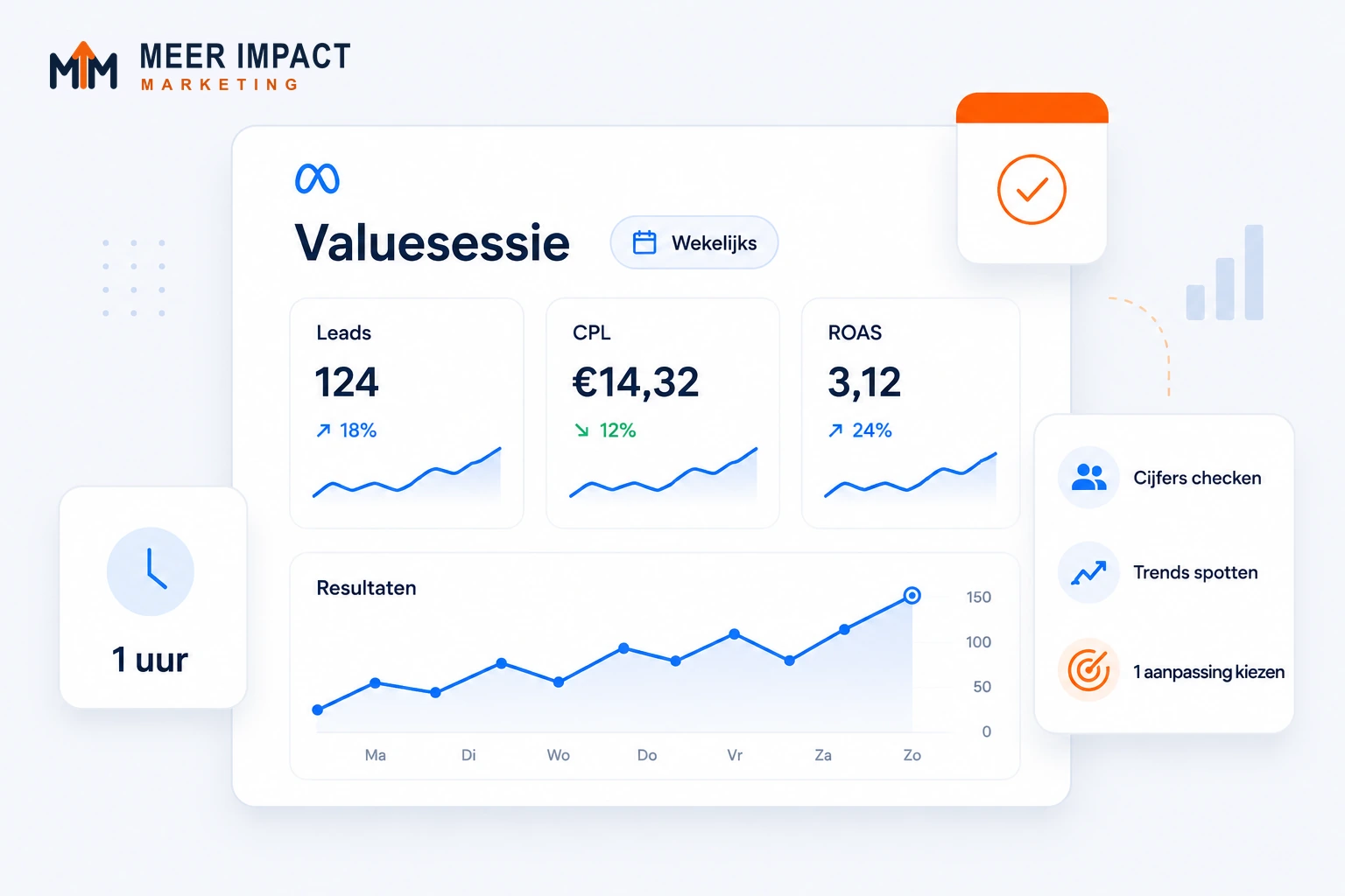 Weekoverzicht van een campagne met 124 leads, 14,32 euro per lead en een ROAS van 3,12, een grafiek van maandag tot en met zondag, en ernaast de drie vaste onderdelen van een sessie: cijfers checken, trends spotten en één aanpassing kiezen.
